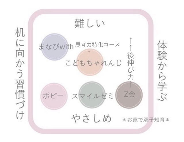 幼児通信教育難易度