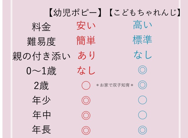 ポピーこどもちゃれんじ比較