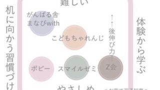幼児通信教育難易度