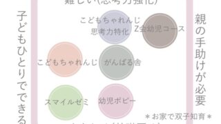 おすすめ幼児通信教育難易度