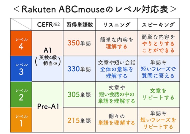 楽天ABCマウスレベル